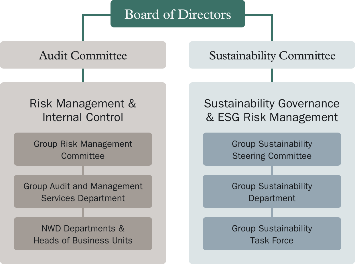 Sustainability Governance Policies NWD Sustainability